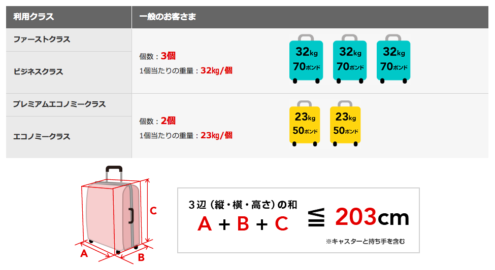 JAL国際線受託荷物重量