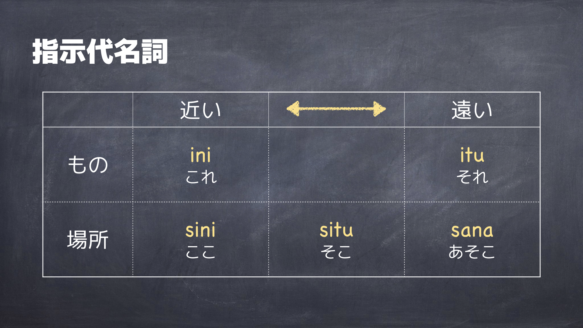 マレー語の指示代名詞 Kata Ganti Nama Tunjuk Kura Kura Net